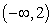 Which graph is increasing on the interval and decreasing on the interval (2,4)?