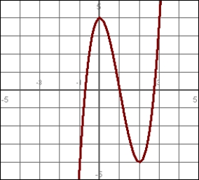 On what interval is this graph decreasing. State your answer in interval notation.