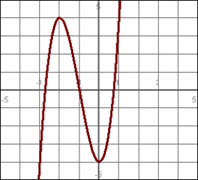 State the interval on which this graph is concave downward. State your answer in interval notation.