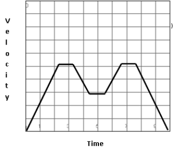 Given the graph of velocity as a function of time, choose the best graph to represent distance traveled as a function of time.