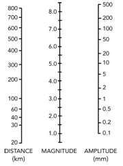 <strong>74)Using this nomogram, what is the magnitude of an earthquake that is 500 km from a seismic station and has an amplitude of 0.2 mm? </strong> A)6.0 B)10.2 C)7.0 D)2.0 E)4.0
