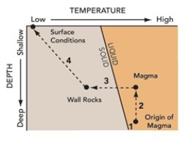 <strong>162)At which points on this graph is the magma under the highest amount of pressure and highest temperature? </strong> A)1 B)2 C)3 D)4