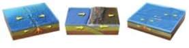 <strong>37)Using the diagram of figures, select the names of the plate boundaries that match the figures going left to right. </strong> A)divergent/transform/convergent B)convergent/transform/divergent C)transform/divergent/convergent D)convergent/divergent/transform E)transform/convergent/divergent F)divergent/convergent/transform