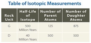 <strong>39)Using the data in this table, determine the age of the granite (unit G on this table). </strong> A)1,500,000,000 B)1,000,000,000 C)500 D)50,000,000 E)750