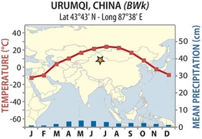<strong>18)Though Khartoum and Urumqi both have dry BW climates, temperatures are much more variable for Urumqi. Why? </strong> A)Urumqi's rain shadow B)Urumqi's latitude C)Khartoum's rain shadow D)Khartoum's latitude