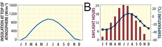 <strong>73)Which of these graphs represents a site near the equator, such as near Ecuador? </strong> A)A B)B C)C D)D