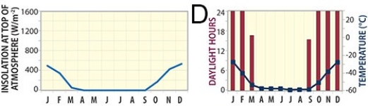 <strong>73)Which of these graphs represents a site near the equator, such as near Ecuador? </strong> A)A B)B C)C D)D