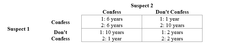 <strong>Exhibit The following payoff matrix shows the possible sentences that two suspects, who are arrested on suspicion of car theft, could receive. The suspects are interrogated separately and are unable to communicate with one another. -Refer to Exhibit. Under the circumstances:</strong> A)if Suspect 1 confesses, Suspect 2 is better off not confessing. B)if Suspect 2 confesses, Suspect 1 is better off not confessing. C)if Suspect 1 confesses, Suspect 2 is better off confessing. D)if Suspect 1 does not confess, Suspect 2 is better off not confessing.