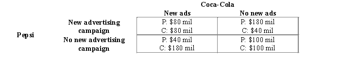 <strong>Exhibit The manufacturers of Pepsi and Coca-Cola must each decide whether to launch new ad campaigns to advertise their respective soft drinks. The payoff matrix shows the profits earned from sales of Pepsi and Coca-Cola under alternative advertising scenarios. -Refer to Exhibit. Based on this information, one can say that:</strong> A)if Pepsi introduces new ads and Coca-Cola does not, then profits from the sale of Pepsi equal $80 million. B)Coca-Cola will earn the greatest profit if it advertises and Pepsi does not. C)Pepsi will earn the greatest profit if it introduces new ads. D)combined profits for the two firms will be greatest if neither firm were to introduce new ads.
