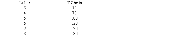 <strong>In the table below, which of the following is not true? </strong> A)the marginal product of the 4<sup>th</sup> worker is 20. B)the marginal product of the 5<sup>th</sup> worker is 30. C)the marginal product of the 7<sup>th</sup> worker is 10. D)the marginal product of the 8<sup>th</sup> worker is 10.