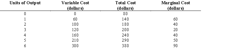 <strong>Exhibit -Refer to Exhibit. How much are total fixed costs (in dollars)?</strong> A)40 B)60 C)80 D)100
