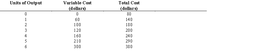 <strong>Exhibit -Refer to Exhibit. Which of the following is true?</strong> A)The third unit has the lowest marginal cost. B)The sixth unit has the highest marginal cost. C)Average variable cost falls for the first 5 units, then rises with the 6th unit. D)All of the above are true.