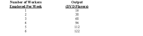 <strong>Exhibit A factory producing DVD players finds that its output varies with the number of workers employed each week in the following way: ? -Refer to Exhibit. Marginal product begins to diminish with the ____ worker employed.</strong> A)first B)second C)third D)fourth