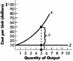 <strong>?Exhibit ? -Refer to Exhibit. At a quantity of five units of output, ____ represents total cost, ____ represents total fixed cost, and ____ represents total variable cost.</strong> A)X; Y; Z B)Y; Z; X C)X; Z; Y D)Z; Y; X