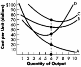 <strong>?Exhibit -Refer to Exhibit. The average fixed cost curve is the curve labeled:</strong> A)A. B)B. C)C. D)D.