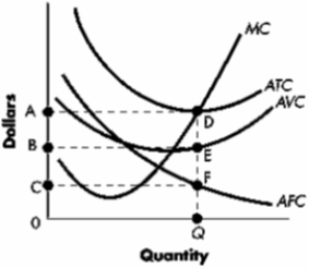 <strong>?Exhibit -Refer to Exhibit. At output level 0Q, average fixed cost equals:</strong> A)QF. B)ED. C)QD. D)both (a) and (b)