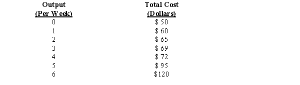 <strong>Exhibit The table below shows how total cost varies with output in a factory producing watches:? -Refer to Exhibit. The marginal cost of producing a third watch equals:</strong> A)$50. B)$69. C)$5. D)$4.