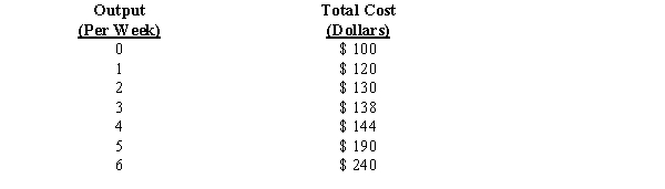 <strong>Exhibit The table below shows how total cost varies with output in a factory producing watches: ? -Refer to Exhibit The marginal cost of producing a third watch equals:</strong> A)$120. B)$138. C)$10. D)$8.