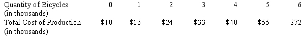 <strong>Exhibit -Refer to Exhibit. What is the level of the firm's total fixed cost (in thousands)?</strong> A)$0 B)$10 C)$16 D)$50