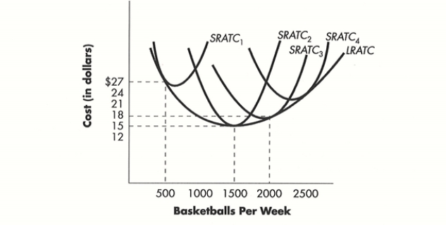 <strong>?Figure Figure shows the long-run average total cost curve for a firm that produces basketballs, along with four short-run average total cost curves. Each of the short-run average total cost curves corresponds to a different plant size. SRATC<sub>1</sub> corresponds to Plant size 1, SRATC<sub>2</sub> corresponds to Plant size 2, and so forth. -In Figure, which plant is optimal if the firm is going to produce 500 basketballs per week?</strong> A)Plant 4 B)Plant 3 C)Plant 2 D)Plant 1