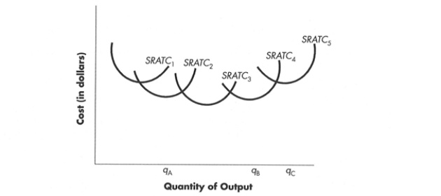 <strong>?Figure -In Figure, which plant size is optimal for the firm to produce q<sub>B</sub> units of output each week?</strong> A)Plant 5 B)Plant 4 C)Plant 3 D)Plant 2