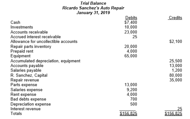 Following is a trial balance for Ricardo Sanchez's Auto Repair as of January 31, 2019. Required: a. Prepare an income statement. b.Prepare a statement of changes in owner's equity for the month ended January 31, 2019. c. Prepare balance sheet as of January 31, 2019. d. Prepare the entry to close the books, as if Ricardo's financial year end is January 31.