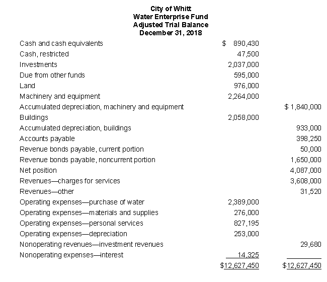 Presented on the following page is the adjusted trial balance for the Water Enterprise Fund of the City of Whitt at December 31, 2018, the end of its fiscal year. Based on this information: a. Prepare the entry necessary to close the accounts b. Compute the ending fund net position balances for (1) net investment in capital assets, (2) restricted net position, and (3) unrestricted net position (Note: Debt related to the capital assets consists solely of the City's revenue bonds payable.)