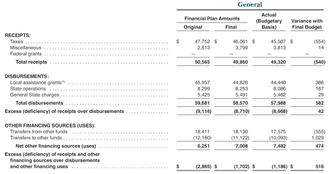 New York State's general fund budget and actual information for fiscal 2017 appear below. All dollar amounts are in millions. Use the final financial plan (budget) amounts when answering the questions below. Assume New York State's general fund separates its other financing sources (uses) into sources and uses when preparing its budget and closing entries. Required a. Prepare the fiscal 2017 budget entry for the general fund. b. Prepare the fiscal 2017 closing entries for the general fund.