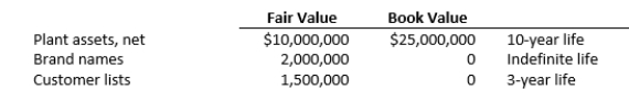 Pacific Corporation acquired all of the voting stock of Seagate Inc. at an acquisition cost of $500 million on January 1, 2020. Seagate's book value at the date of acquisition was $90 million, consisting of $10 million in capital stock, $85 million in retained earnings, and $5 million in treasury stock. Seagate's identifiable net assets were revalued as follows: During 2020, Seagate reported net income of $6,000,000 and declared and paid dividends of $1,000,000. Seagate does not report any other comprehensive income. The brand names were impaired by $200,000. Pacific reports its investment in Seagate on its own books using the complete equity method. Required a. Calculate equity in net income for 2020, reported on Pacific's books. b. Prepare eliminating entries (C), (E), (R) and (O), to consolidate the trial balances of Pacific and Seagate at December 31, 2020. Assume all revaluation write-offs are reported as adjustments to operating expenses.