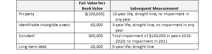 A parent acquired the voting stock of its subsidiary on January 1, 2018. The excess of acquisition cost over the subsidiary's book value was allocated as indicated in the table below. It is now December 31, 2021, the fourth year since acquisition. Required a. Prepare eliminating entry (R) on the December 31, 2021 consolidation working paper. b. Prepare eliminating entry (O) on the December 31, 2021 consolidation working paper. Use operating expenses for any adjustments to depreciation, amortization, impairment losses, or interest expense.