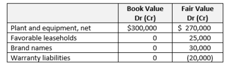 On January 1, 2019, Penn Corporation acquired the voting stock of Shea Company at an acquisition cost of $450,000. Some of Shea's assets and liabilities at the date of acquisition had fair values that were different from reported values, as follows: At the date of acquisition, the plant and equipment had a 10-year remaining life, and the favorable leases had a 5-year remaining life, straight-line. The brand names are indefinite life assets. They were impaired by $3,000 in 2019, and were not impaired in 2020. Goodwill from this acquisition is not impaired as of the beginning of 2020, but goodwill impairment for 2020 is $1,000. Warranty payments connected with the revaluation liability were $500 in 2019 and $1,500 in 2020. Shea does not pay dividends. Required a. Calculate the goodwill recognized with this acquisition. b. Calculate equity in net income for 2019 and 2020, reported on Penn's books. c. Calculate the December 31, 2020 balance for Investment in Shea, reported on Penn's books. d. Present consolidation eliminating entries (C), (E), (R) and (O) to consolidate the December 31, 2020 trial balances of Penn and Shea.
