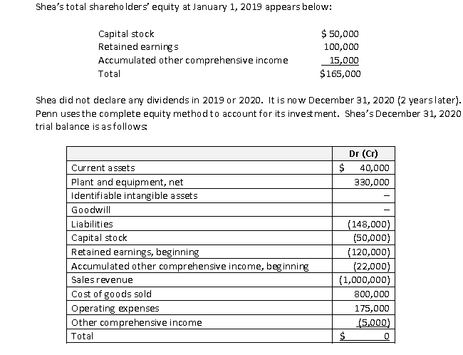 On January 1, 2019, Penn Corporation acquired the voting stock of Shea Company at an acquisition cost of $450,000. Some of Shea's assets and liabilities at the date of acquisition had fair values that were different from reported values, as follows: At the date of acquisition, the plant and equipment had a 10-year remaining life, and the favorable leases had a 5-year remaining life, straight-line. The brand names are indefinite life assets. They were impaired by $3,000 in 2019, and were not impaired in 2020. Goodwill from this acquisition is not impaired as of the beginning of 2020, but goodwill impairment for 2020 is $1,000. Warranty payments connected with the revaluation liability were $500 in 2019 and $1,500 in 2020. Shea does not pay dividends. Required a. Calculate the goodwill recognized with this acquisition. b. Calculate equity in net income for 2019 and 2020, reported on Penn's books. c. Calculate the December 31, 2020 balance for Investment in Shea, reported on Penn's books. d. Present consolidation eliminating entries (C), (E), (R) and (O) to consolidate the December 31, 2020 trial balances of Penn and Shea.