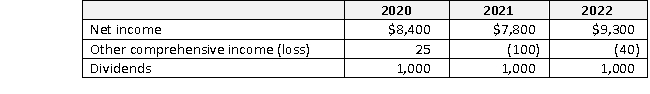 Prism Corporation acquires the voting stock of Streetspace Inc. on January 1, 2020, for $100,000 in cash. Streetspace's book value at the date of acquisition was: All of Streetspace's recorded assets and liabilities are carried at fair value, but it has previously unrecorded customer-related intangible assets valued at $28,000 that are capitalizable under the requirements of ASC Topic 805. These intangibles have an estimated life of 5 years, straight-line. It is determined through impairment testing that acquired goodwill is impaired by $500 in 2020, and is unimpaired in 2021 and 2022. Customer-related intangible assets are not impaired during the three years following acquisition. Streetspace reports net income, other comprehensive income, and declared and paid dividends as follows for 2020, 2021, and 2022: Prism uses the complete equity method to account for its investment in Streetspace on its own books. Required a. Calculate the amount Prism reports for 2022 as equity in net income of Streetspace on its own books. b. Present, in journal entry form, the four eliminating entries needed to consolidate the trial balances of Prism and Streetspace at December 31, 2022. Revaluation write-offs are adjustments to operating expenses.
