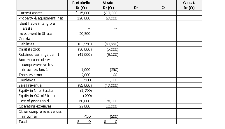 Portobello Company bought all of Strata Company's voting stock on January 1, 2020 for $20,000. Fair value information on Strata's assets and liabilities at the date of acquisition is as follows: •Plant and equipment is overvalued by $5,000. P&E has a 10-year remaining life, straight-line. •Previously unreported identifiable intangibles, meeting the criteria for capitalization, are valued at $7,000. These intangibles have indefinite lives, but testing reveals impairment of $800 in 2020. •Goodwill reported for this acquisition is not impaired in 2020. Portobello uses the complete equity method to account for its investment in Strata on its own books. Trial balances for both companies at December 31, 2020 are in the consolidation working paper below. Required a. Calculate the initial goodwill recognized for this acquisition. b. Calculate equity in net income, reported on Portobello's books, for 2020. c. Fill in the working paper to consolidate the trial balances of the two companies at December 31, 2020. d. Prepare, in good form, the 2020 consolidated statement of income and comprehensive income and the consolidated balance sheet at December 31, 2020.