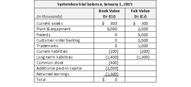 Pyroplex Corporation acquires the voting stock of Systembox Co. on January 1, 2015 at an acquisition cost of $15,300. Systembox's trial balance at the date of acquisition is as follows, along with fair value information for its identifiable net assets: Goodwill connected with this acquisition is $6,000. As of January 1, 2015, the revaluations have the following estimated lives (all straight-line): Pyroplex uses the complete equity method to account for its investment in Systembox on its own books. The December 31, 2020 trial balances for Pyroplex and Systembox (six years after acquisition) appear in the consolidation working paper provided. Required a. Fill in the consolidation working paper as necessary to consolidate the trial balances of Pyroplex and Systembox at December 31, 2020. b. Present the 2020 consolidated income statement and the December 31, 2020 consolidated balance sheet, in good form.