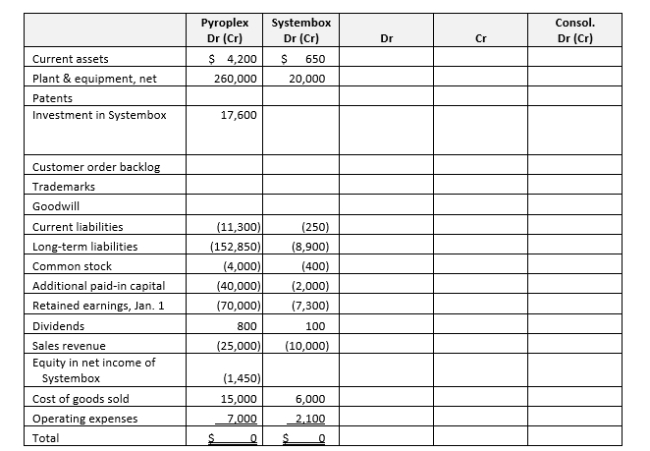 Pyroplex Corporation acquires the voting stock of Systembox Co. on January 1, 2015 at an acquisition cost of $15,300. Systembox's trial balance at the date of acquisition is as follows, along with fair value information for its identifiable net assets: Goodwill connected with this acquisition is $6,000. As of January 1, 2015, the revaluations have the following estimated lives (all straight-line): Pyroplex uses the complete equity method to account for its investment in Systembox on its own books. The December 31, 2020 trial balances for Pyroplex and Systembox (six years after acquisition) appear in the consolidation working paper provided. Required a. Fill in the consolidation working paper as necessary to consolidate the trial balances of Pyroplex and Systembox at December 31, 2020. b. Present the 2020 consolidated income statement and the December 31, 2020 consolidated balance sheet, in good form.