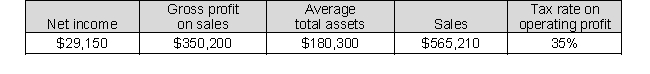 Use the following selected balance sheet and income statement information for Gardening Supply Co. (in millions) to compute the gross profit percentage to the nearest hundredth of a percent.  