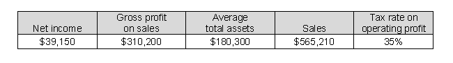 Use the following selected balance sheet and income statement information for Gardening Supply Co. (in millions) to compute the return on assets to the nearest hundredth.