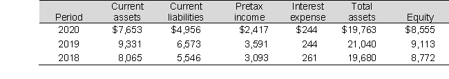 Selected balance sheet and income statement information from the Electric Company for fiscal years 2018 through 2020 follows (Amounts in millions):      a. Compute the times-interest-earned ratio for each year and discuss any trends. b. What concerns about Electric's ability to meet its interest obligations might creditors have? Explain.