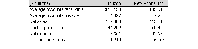 Selected recent balance sheet and income statement information for the communication giants, Horizon Communications, Inc., and New Phone Inc., follow:     a. Compute accounts receivable turnover for Horizon Communications, Inc. and New Phone, Inc. . b. Interpret and comment on the differences between the receivables turnover rates between each company assuming the industry average is 9.0 times.
