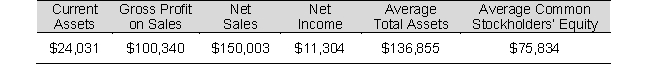 The following is selected balance sheet and income statement information for Menendez Company.     Compute the following ratios: a. Gross profit percentage b. Profit margin c. Asset turnover d. Return on assets e. Return on common stockholders' equity (Menendez Company has no preferred stock)