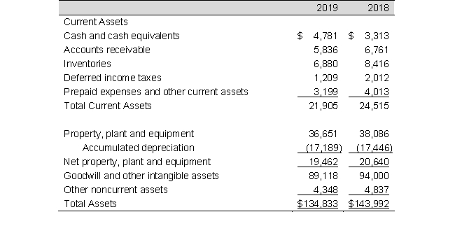 The partial balance sheets and income statements for Fun Merchandise, Inc., for fiscal years ending June 30, 2019 and 2018 follow (in millions):       Required a. Calculate accounts receivable turnover for 2019 and 2018. Accounts receivable in 2017 totaled $6,629 million. Has accounts receivable turnover improved during the year or worsened? b. Calculate inventory turnover for 2019 and 2018. Inventories in 2017 were $6,819 million. Has inventory turnover improved during the year or worsened? c. Calculate asset turnover for 2019 and 2018 considering that 2017 total assets are $138,014 million.
