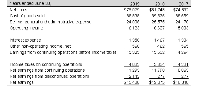 The partial balance sheets and income statements for Fun Merchandise, Inc., for fiscal years ending June 30, 2019 and 2018 follow (in millions):       Required a. Calculate accounts receivable turnover for 2019 and 2018. Accounts receivable in 2017 totaled $6,629 million. Has accounts receivable turnover improved during the year or worsened? b. Calculate inventory turnover for 2019 and 2018. Inventories in 2017 were $6,819 million. Has inventory turnover improved during the year or worsened? c. Calculate asset turnover for 2019 and 2018 considering that 2017 total assets are $138,014 million.