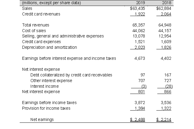The income statements for Sommerset Corporation for 2019 and 2018 follow:     a. Prepare a common-size income statement for 2019 and 2018. Round to one decimal place. b. Comment on the most significant changes.