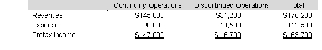 Consider the following results for Winsberg Webcom:     Prepare the income statement for this company assuming a 35% income tax rate. Omit the statement heading.