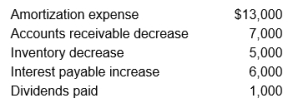 <strong>Marriott Modeling School has an accrual basis net income of $52,000 and the following related items: What is Marriott Modeling's net cash flow from operating activities?</strong> A) $83,000 B) $31,000 C) $37,000 D) $50,000