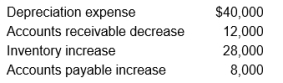 <strong>Chen Company's financial statements show a net income of $189,000. The following items also appear on Chen's balance sheet: Using the indirect method, what is Chen's net cash flow from operating activities?</strong> A) $221,000 B) $136,000 C) $232,000 D) $272,000