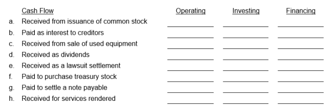 Write an X in the appropriate column to show whether each of the following cash flows should be classified as an operating, investing, or financing.
