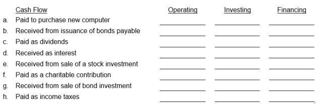 Put an X in the appropriate column to show whether each of the following cash flows should be classified as an operating, investing, or financing cash flow.