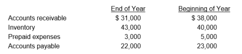 Dynatech had the following income statement for the year ended December 31: Additional information about the company follows: Calculate Dynatech's cash flows provided by operating activities for the year using the indirect method.